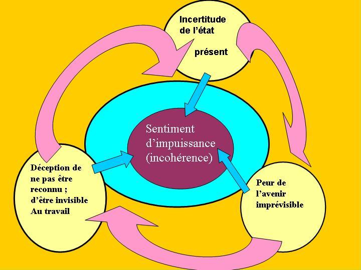 La déception française : Le travail ne rapporte plus