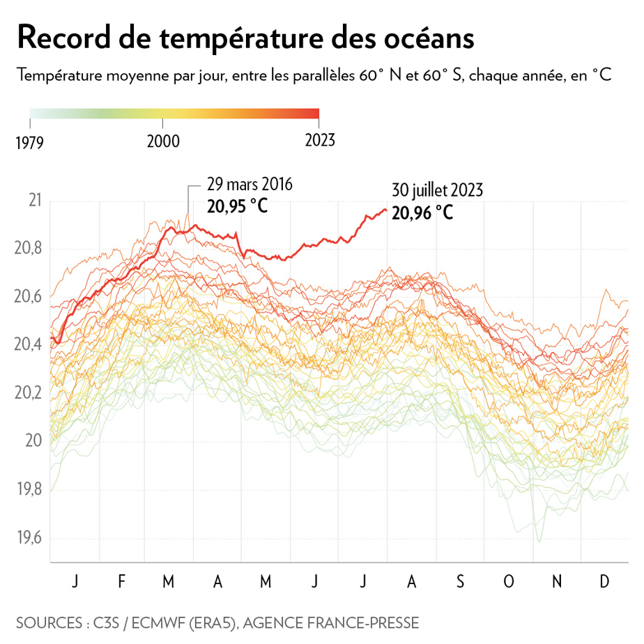 Un record océanique inédit menace l’équilibre climatique mondial en juillet 2026